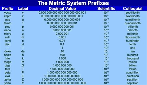 Metric Prefixes .